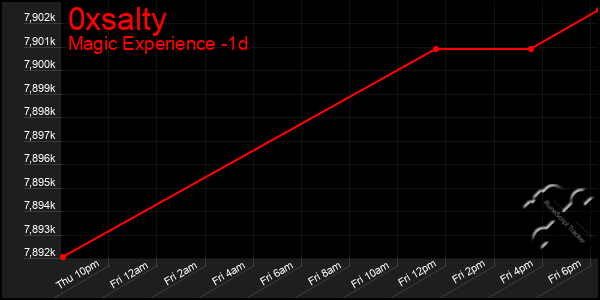 Last 24 Hours Graph of 0xsalty