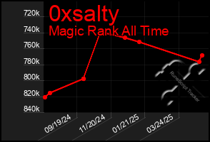 Total Graph of 0xsalty