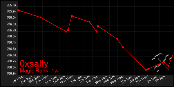 Last 7 Days Graph of 0xsalty
