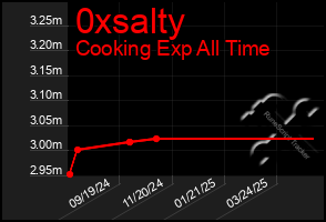 Total Graph of 0xsalty
