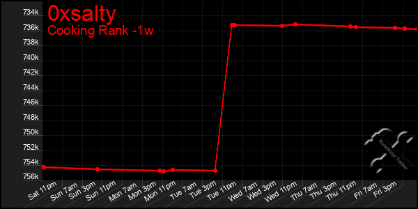 Last 7 Days Graph of 0xsalty