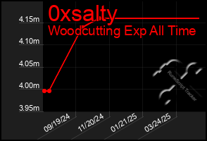 Total Graph of 0xsalty