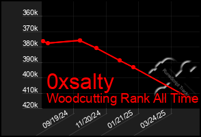Total Graph of 0xsalty