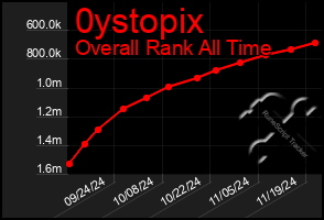 Total Graph of 0ystopix