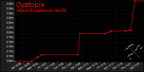 Last 31 Days Graph of 0ystopix