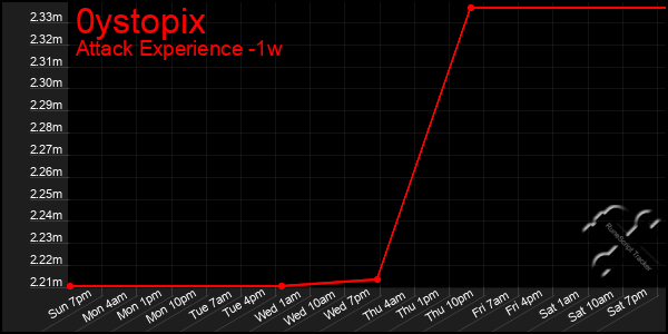 Last 7 Days Graph of 0ystopix