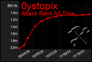 Total Graph of 0ystopix