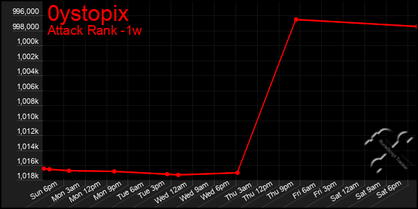 Last 7 Days Graph of 0ystopix