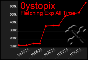 Total Graph of 0ystopix