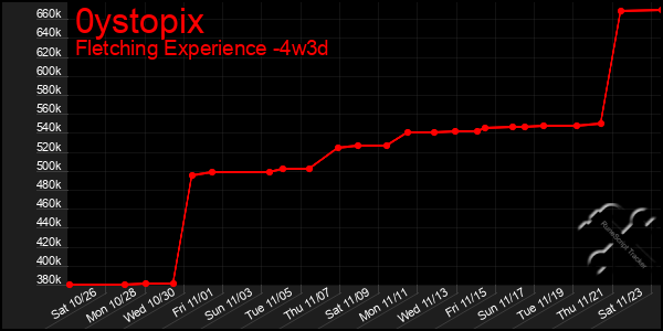 Last 31 Days Graph of 0ystopix