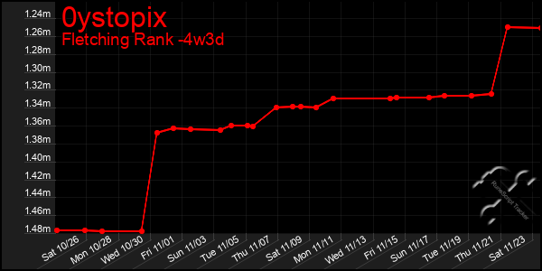 Last 31 Days Graph of 0ystopix