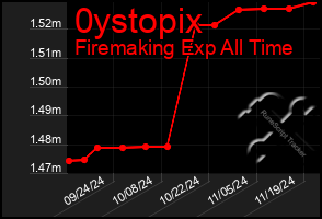 Total Graph of 0ystopix