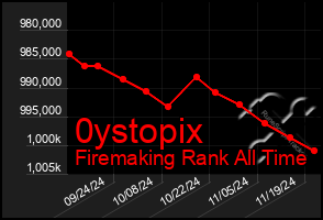 Total Graph of 0ystopix