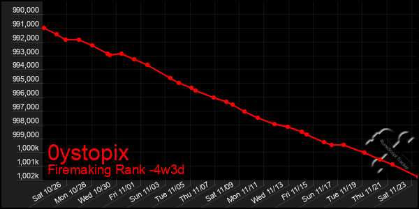 Last 31 Days Graph of 0ystopix