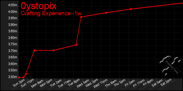 Last 7 Days Graph of 0ystopix