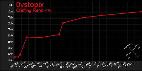 Last 7 Days Graph of 0ystopix