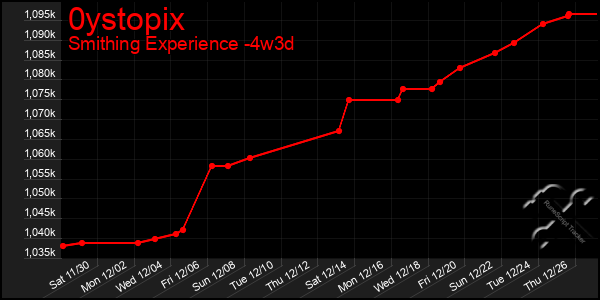 Last 31 Days Graph of 0ystopix