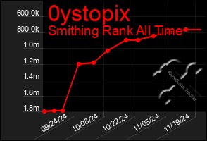 Total Graph of 0ystopix