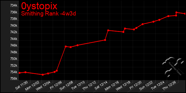 Last 31 Days Graph of 0ystopix