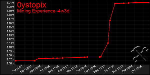 Last 31 Days Graph of 0ystopix