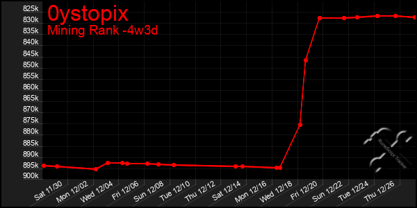 Last 31 Days Graph of 0ystopix