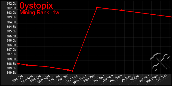 Last 7 Days Graph of 0ystopix