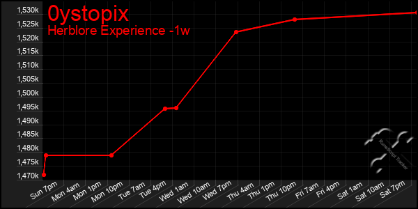 Last 7 Days Graph of 0ystopix