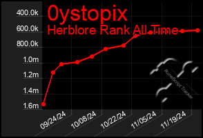 Total Graph of 0ystopix