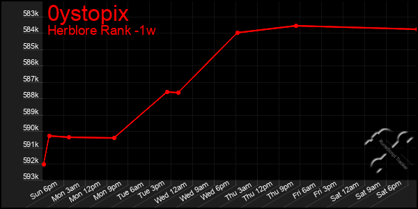 Last 7 Days Graph of 0ystopix