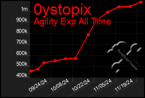 Total Graph of 0ystopix