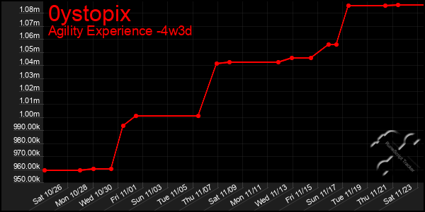 Last 31 Days Graph of 0ystopix