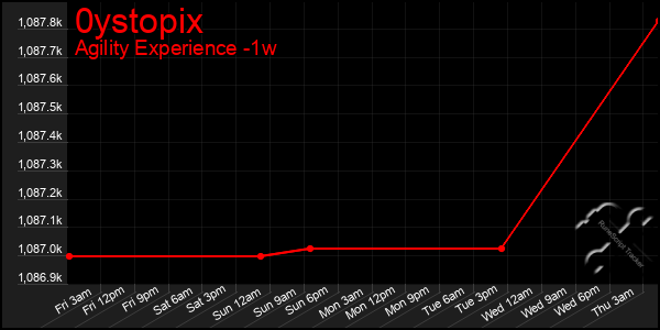 Last 7 Days Graph of 0ystopix