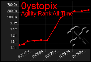 Total Graph of 0ystopix