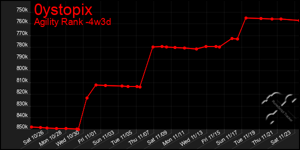 Last 31 Days Graph of 0ystopix