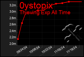 Total Graph of 0ystopix