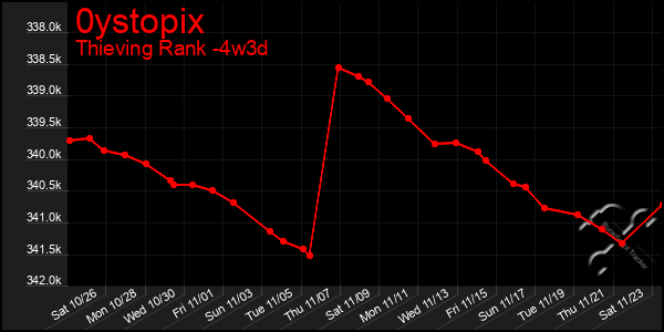 Last 31 Days Graph of 0ystopix