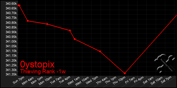 Last 7 Days Graph of 0ystopix