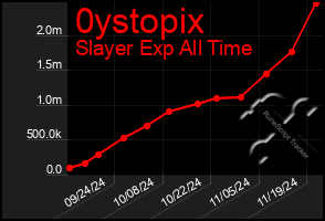 Total Graph of 0ystopix