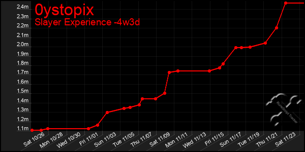 Last 31 Days Graph of 0ystopix