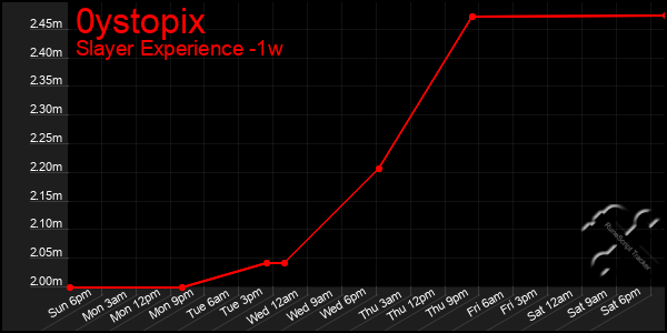 Last 7 Days Graph of 0ystopix