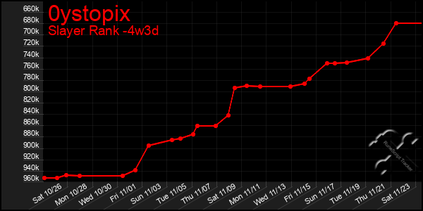 Last 31 Days Graph of 0ystopix