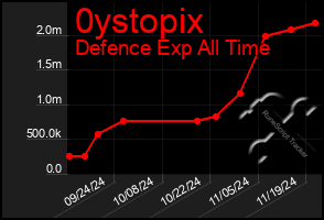 Total Graph of 0ystopix