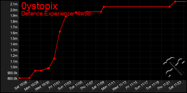 Last 31 Days Graph of 0ystopix