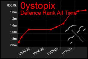 Total Graph of 0ystopix