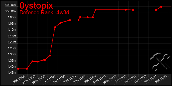 Last 31 Days Graph of 0ystopix