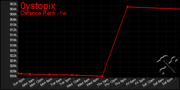 Last 7 Days Graph of 0ystopix