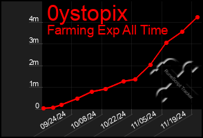 Total Graph of 0ystopix