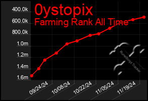 Total Graph of 0ystopix