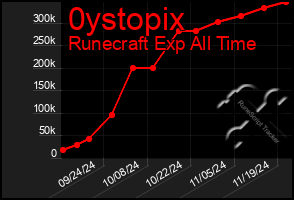 Total Graph of 0ystopix