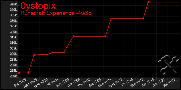 Last 31 Days Graph of 0ystopix